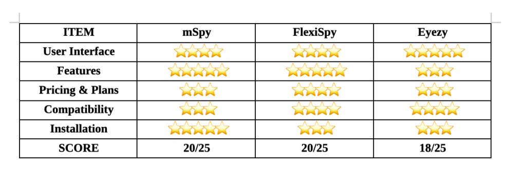 Android Spy App Mspy Vs Flexispy Vs Eyezy