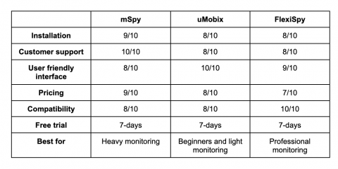 mSpy vs uMobix vs Flexispy Comparison Table